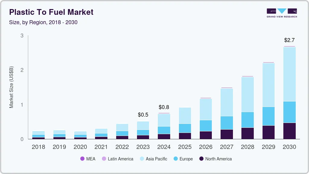 Global plastic to fuel market size by region, and growth forecast (2024-2030)