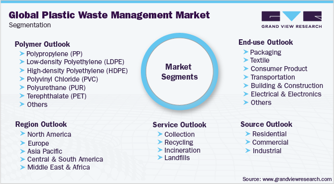 Global Plastic Waste Management Market Segmentation