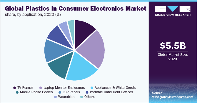  Global Plastics in consumer electronics market share, by application, 2020 (%)