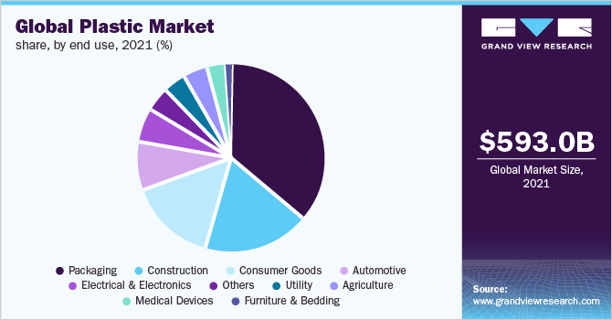 Global plastics market share, by application, 2019 (%)