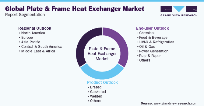 Global Plate & Frame Heat Exchanger Market Report Segmentation