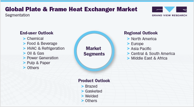 Global Plate & Frame Heat Exchanger Market Segmentation