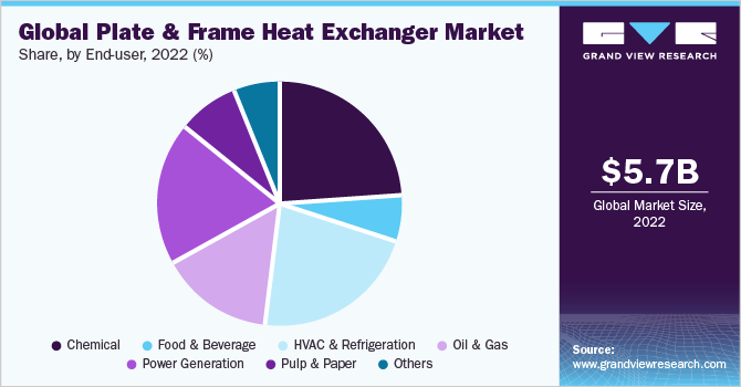 Global plate & frame heat exchanger market share, by end-user, 2021 (%)