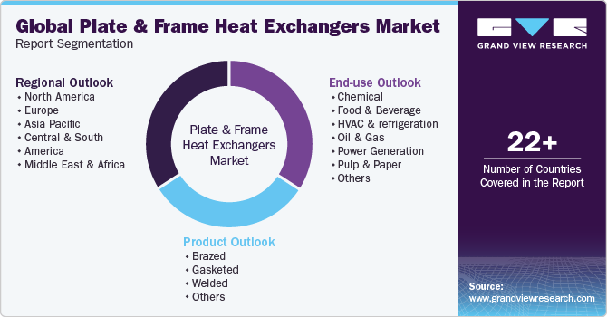 Global Plate & Frame Heat Exchangers Market Report Segmentation