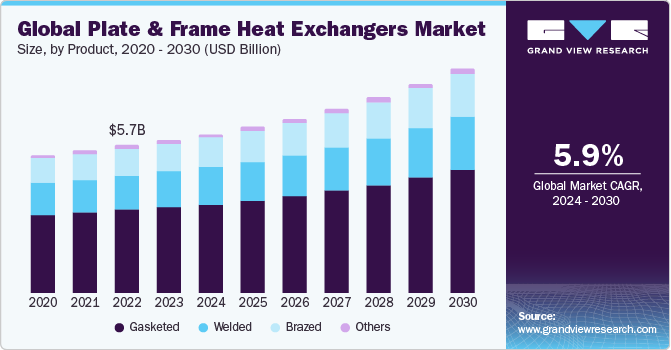 Global Plate And Frame Heat Exchangers Market size and growth rate, 2024 - 2030
