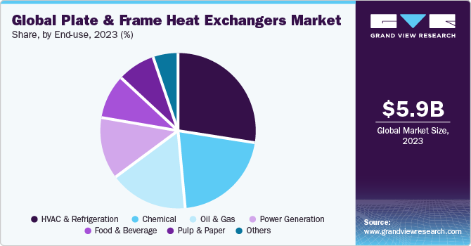 Global Plate & Frame Heat Exchangers market share and size, 2023