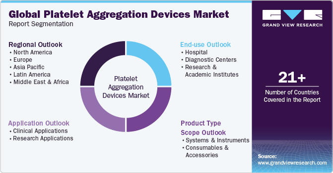 Global Platelet Aggregation Devices Market Report Segmentation