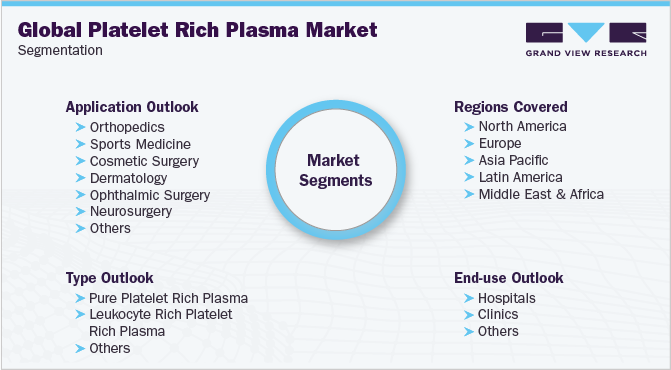 Global Platelet Rich Plasma Market Segmentation
