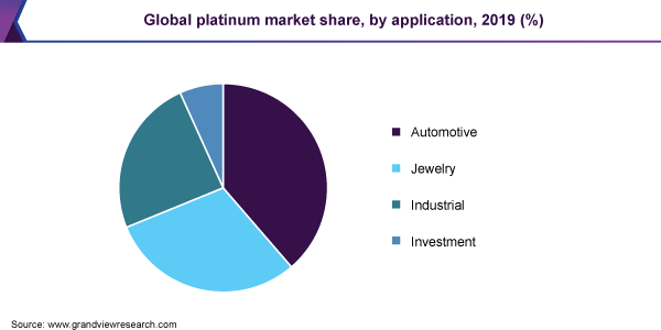Global platinum market share