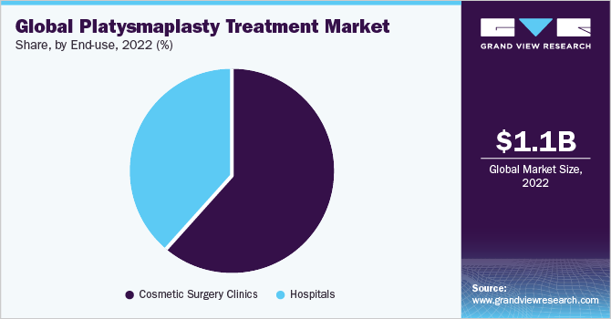 Global Platysmaplasty Treatment market share and size, 2022