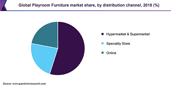 Global playroom furniture market