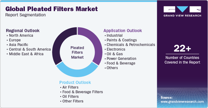 Global Pleated Filters Market Report Segmentation