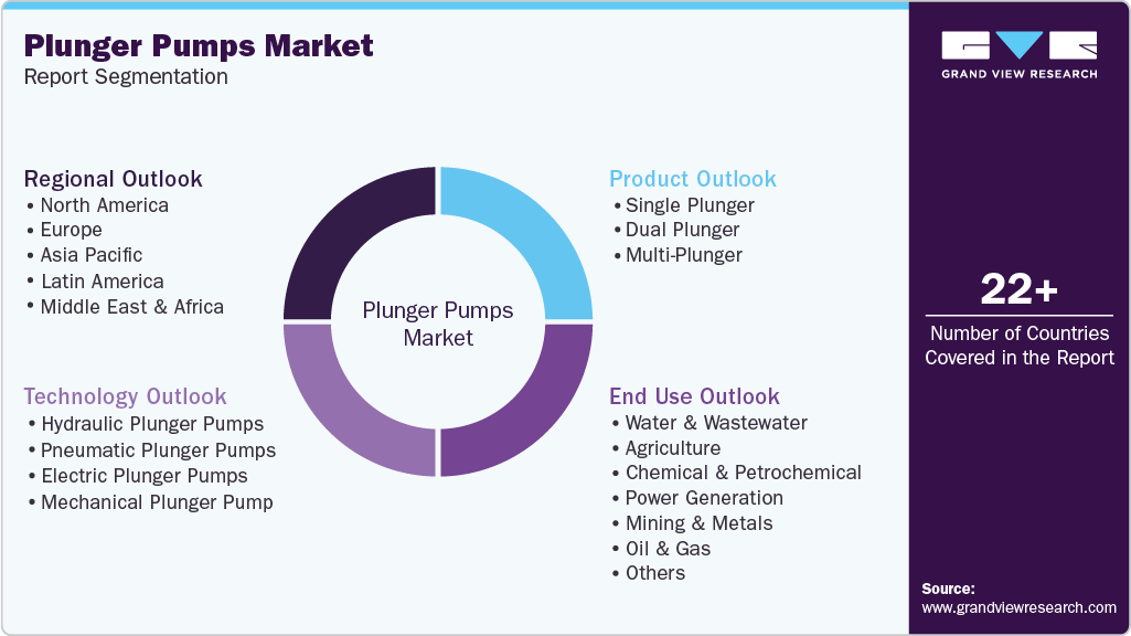Global Plunger Pumps Market Report Segmentation
