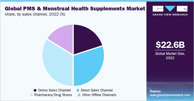  Global PMS and menstrual health supplements market share, by sales channel, 2022 (%)