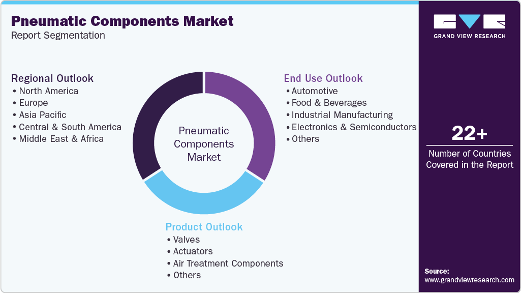 Global Pneumatic Components Market Report Segmentation