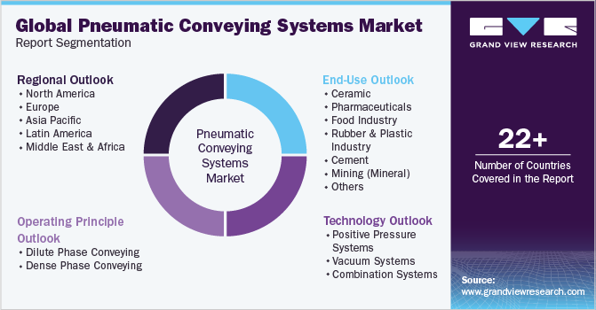 Global Pneumatic Conveying System Market Segmentation