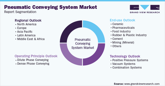 Global Pneumatic Conveying System Market Segmentation