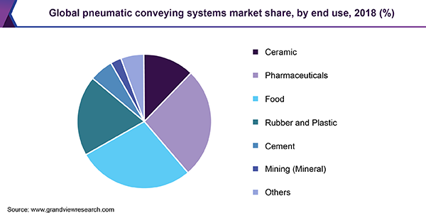 Global pneumatic conveying systems market share, by technology, 2015 (%)