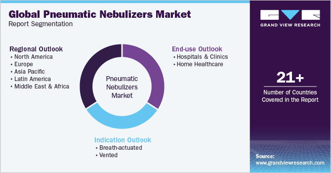 Global pneumatic nebulizers Market Report Segmentation