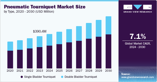 Global Pneumatic Tourniquet Market Size by Type, 2020 - 2030 (USD Million) Global Pneumatic Tourniquet Market Size by Type, 2020 - 2030 (USD Million)