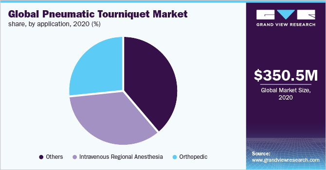 Global pneumatic tourniquet market share, by application, 2020 (%)