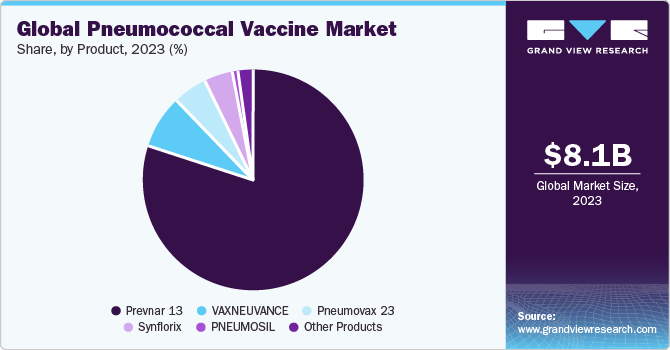 Global Pneumococcal Vaccine market share and size, 2023