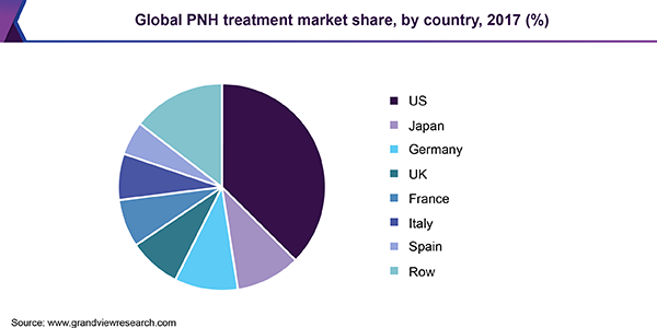 Global PNH treatment market share, by country, 2017 (%)