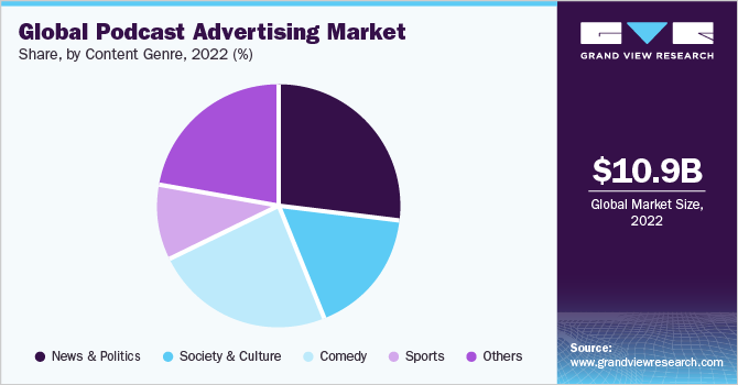 Global Podcast Advertising Market share and size, 2022