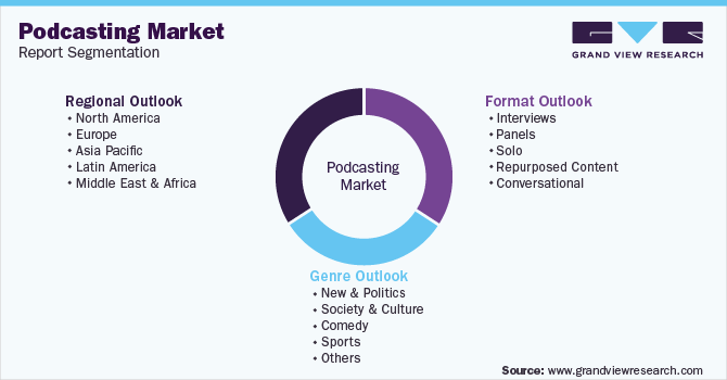 Global Podcasting Market Report Segmentation