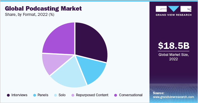 Global podcasting market share, by format, 2020 (%)