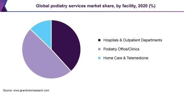 Global podiatry services market share, by facility, 2020 (%)