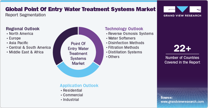 Global Point Of Entry Water Treatment Systems Market Report Segmentation