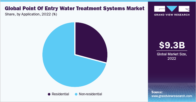 Global Point Of Entry Water Treatment Systems Market share and size, 2022