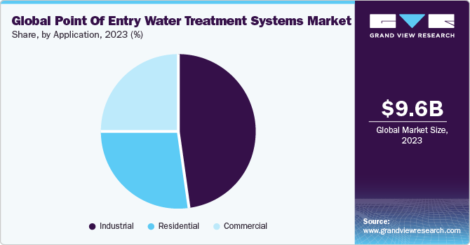 Global Point Of Entry Water Treatment Systems Market share and size, 2023