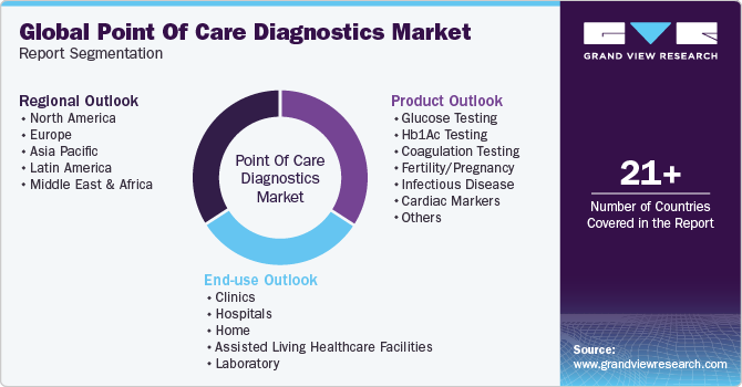 Global Point Of Care Diagnostics Market Report Segmentation