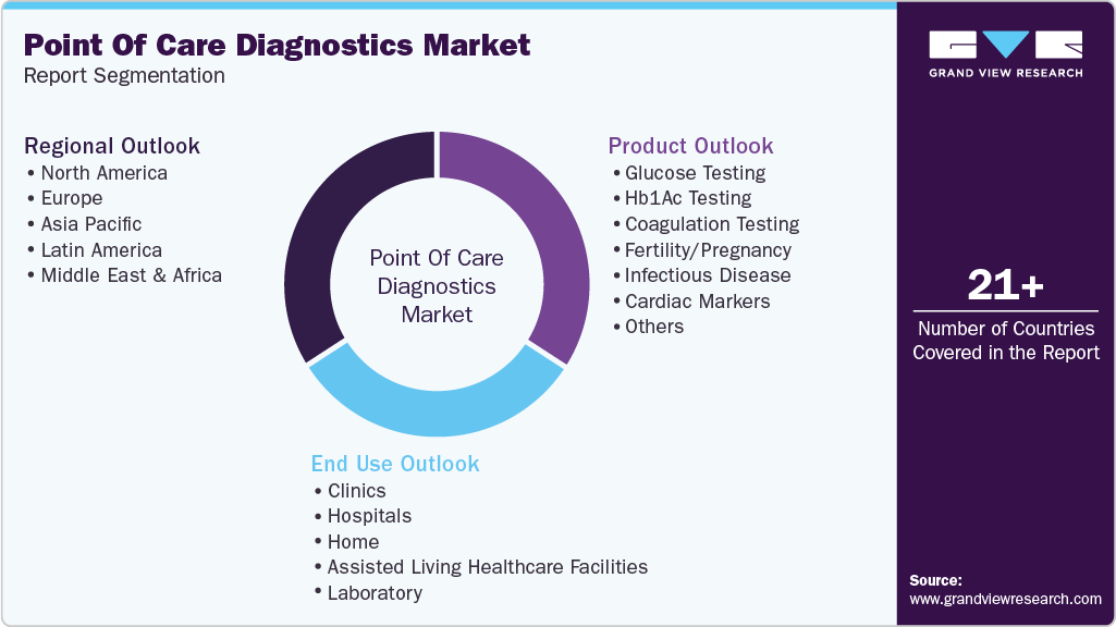 Global Point Of Care Diagnostics Market Report Segmentation