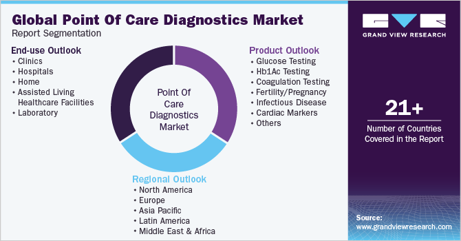Global Point Of Care Diagnostics Market Market Segmentation