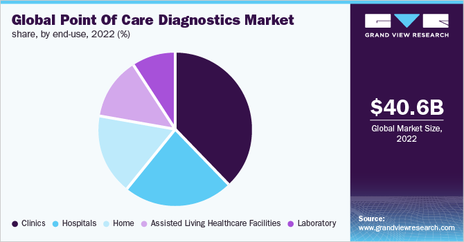 Global Point of Care diagnostics market share, by region, 2016 (%)