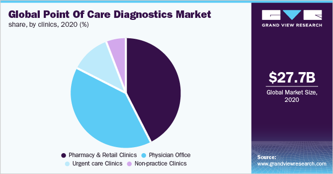 Global point of care diagnostics/testing market share, by end use, 2018 (%)