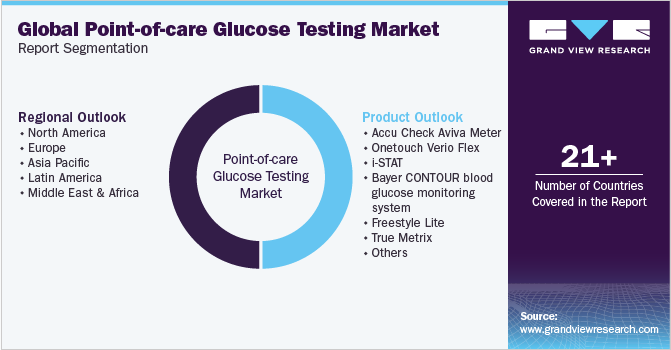 Global Point-of-Care Glucose Testing Market Report Segmentation