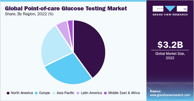 Global point-of-care glucose testing market share, by region, 2020 (%)