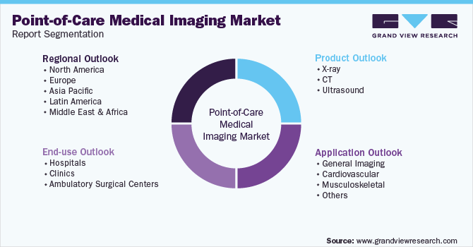Global Point-of-Care Medical Imaging Market Segmentation