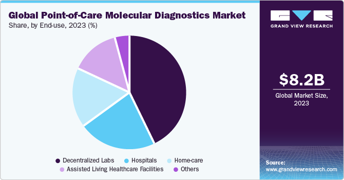 Global Point-of-Care Molecular Diagnostics market share and size, 2023