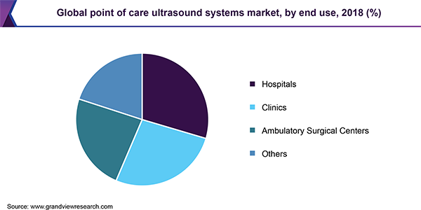 Global point of care ultrasound systems market share