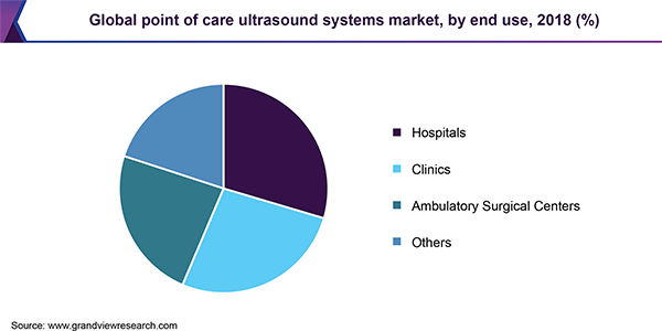 Global point of care ultrasound systems market, by end use, 2018 (%)