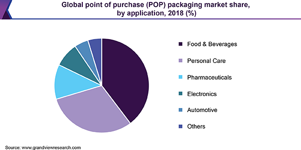 Global point of purchase (POP) packaging market share
