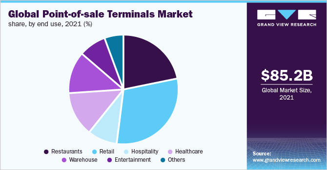 Global Point-of-Sale (POS) terminals market share, by product, 2018 (%)