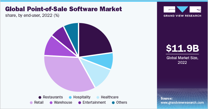 Global Point-of-Sale software market share, by end-user, 2022 (%)