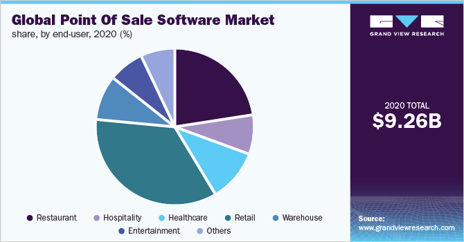 Global point of sale software market share, by end-user, 2020 (%)