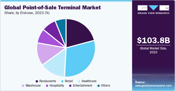 Global Point-of-Sale Terminal Market share and size, 2023